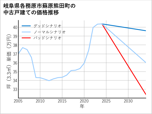 岐阜県各務原市蘇原熊田町の中古戸建て価格推移
