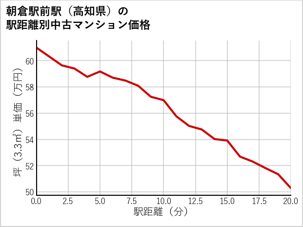 朝倉駅前駅（高知県）の徒歩距離別の中古マンション坪単価