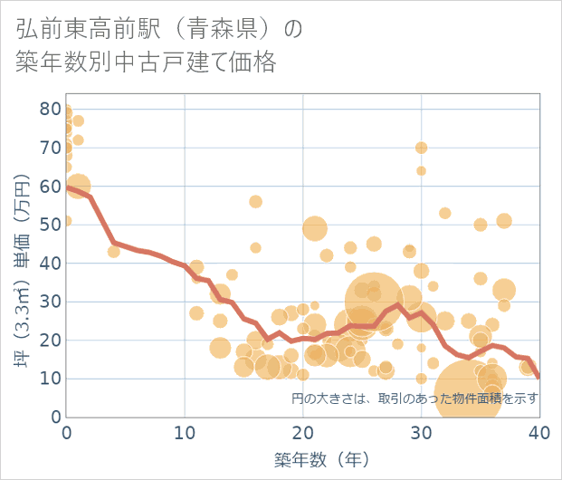 弘前東高前駅(青森県)の築年数別の中古戸建て坪単価