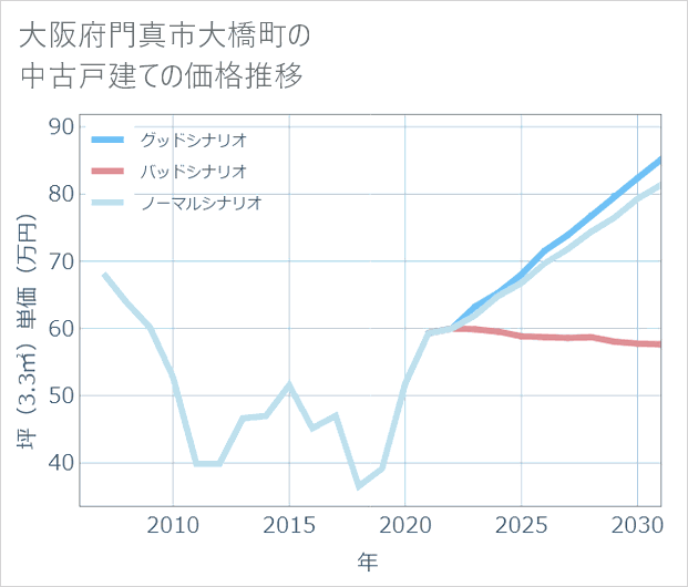 大阪府門真市大橋町の中古戸建て価格推移
