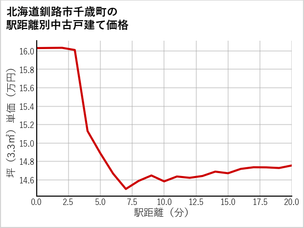 北海道釧路市千歳町の徒歩距離別の中古戸建て坪単価