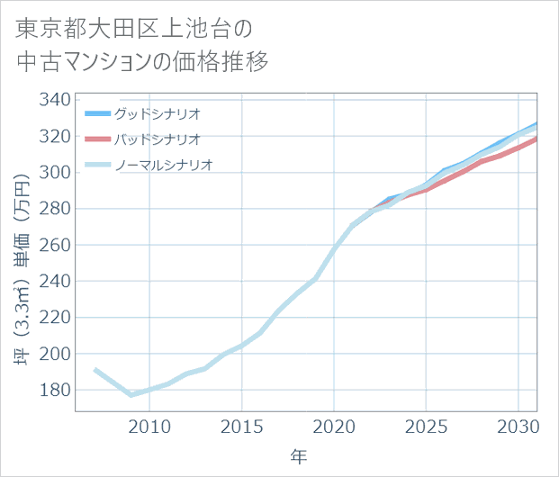 東京都大田区上池台の中古マンション価格推移
