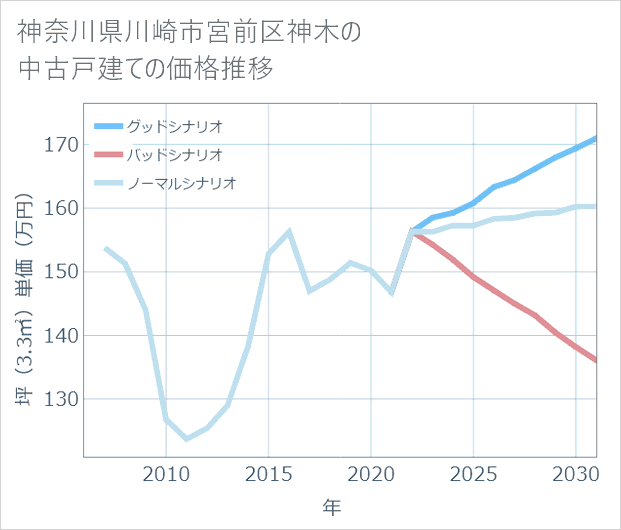 神奈川県川崎市宮前区神木の中古戸建て価格推移