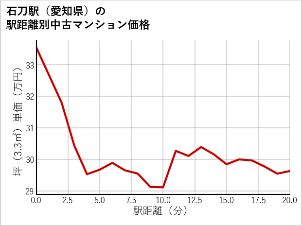 石刀駅（愛知県）の徒歩距離別の中古マンション坪単価