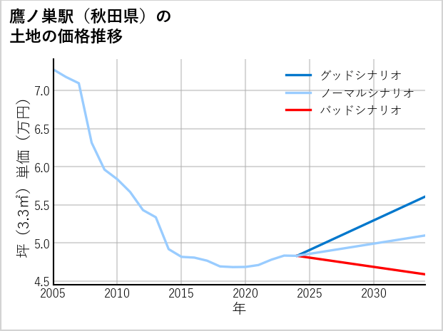 鷹ノ巣駅（秋田県）の土地価格推移