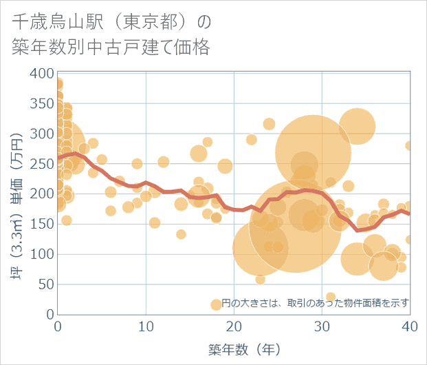 千歳烏山駅(東京都)の築年数別の中古戸建て坪単価