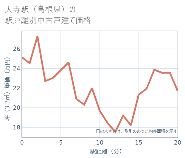大寺駅(島根県)の徒歩距離別の中古戸建て坪単価