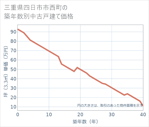 三重県四日市市西町の築年数別の中古戸建て坪単価