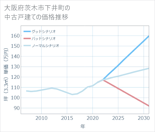 大阪府茨木市下井町の中古戸建て価格推移