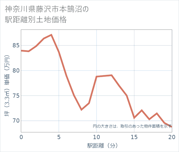 神奈川県藤沢市本鵠沼の徒歩距離別の土地坪単価