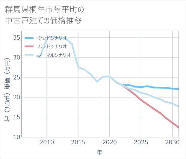 群馬県桐生市琴平町の中古戸建て価格推移