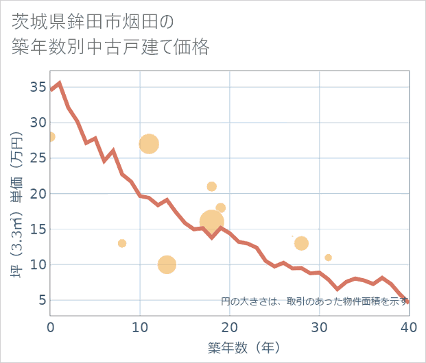 茨城県鉾田市烟田の築年数別の中古戸建て坪単価