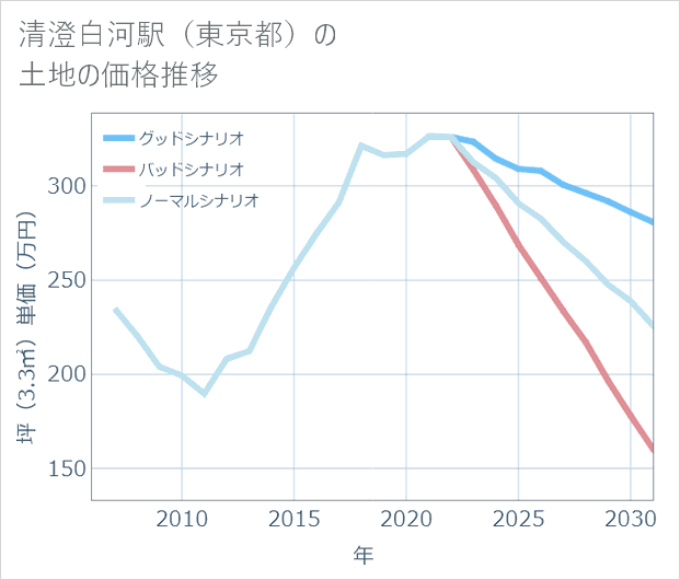 清澄白河駅(東京都)の土地価格推移