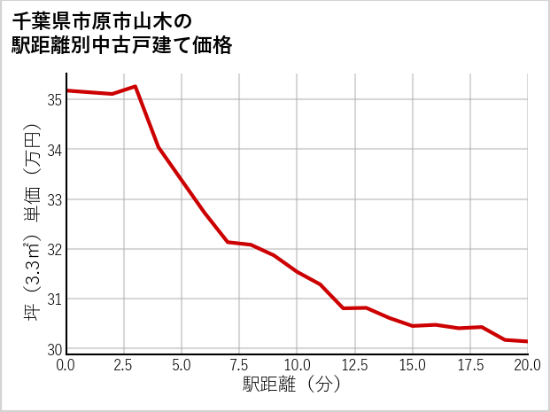 千葉県市原市山木の徒歩距離別の中古戸建て坪単価