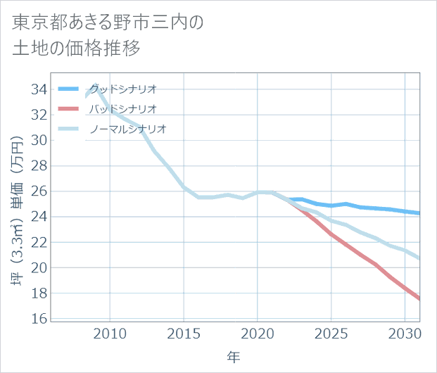 東京都あきる野市三内の土地価格推移