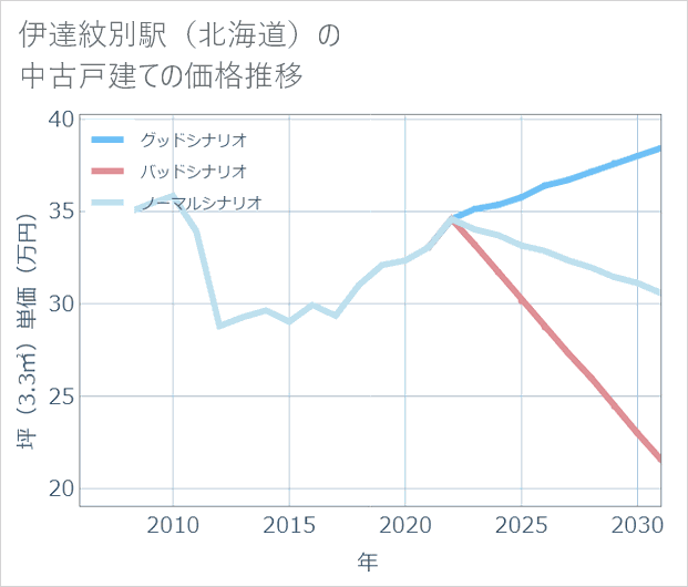 伊達紋別駅(北海道)の中古戸建て価格推移
