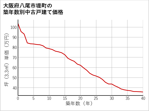 大阪府八尾市堤町の築年数別の中古戸建て坪単価