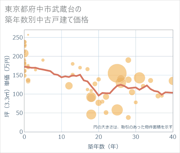 東京都府中市武蔵台の築年数別の中古戸建て坪単価