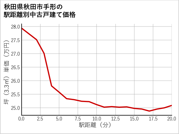秋田県秋田市手形の徒歩距離別の中古戸建て坪単価