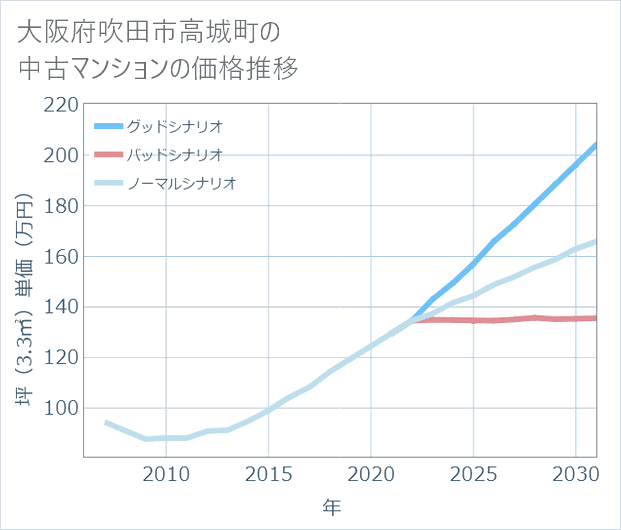 大阪府吹田市高城町の中古マンション価格推移