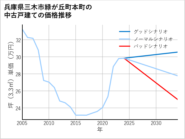 兵庫県三木市緑が丘町本町の中古戸建て価格推移