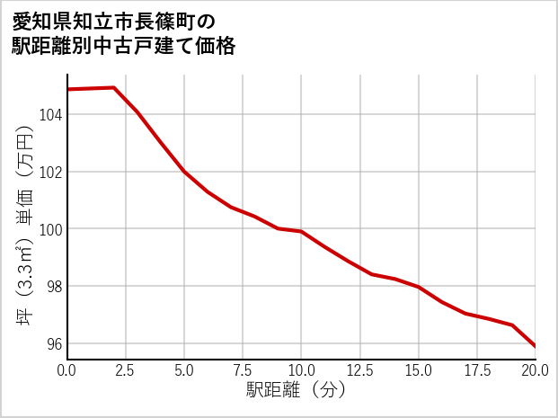 愛知県知立市長篠町の徒歩距離別の中古戸建て坪単価
