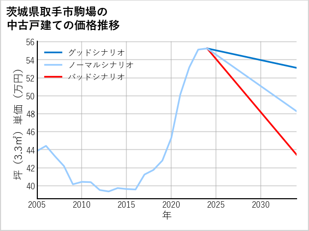 茨城県取手市駒場の中古戸建て価格推移