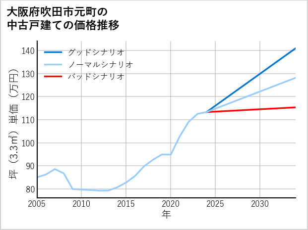 大阪府吹田市元町の中古戸建て価格推移