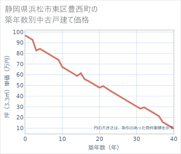 静岡県浜松市東区豊西町の築年数別の中古戸建て坪単価