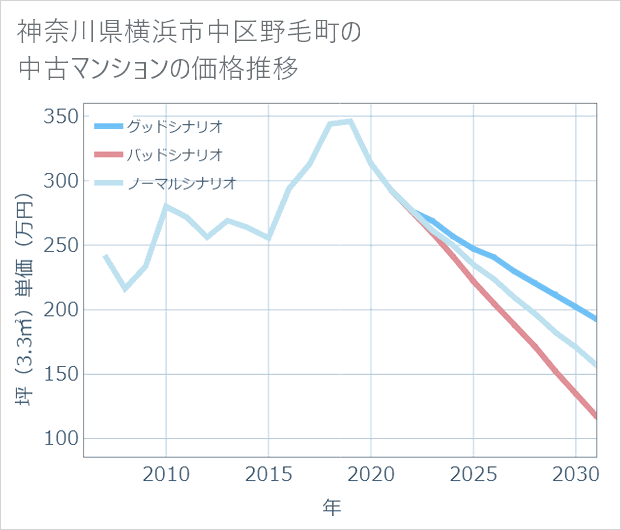 神奈川県横浜市中区野毛町の中古マンション価格推移