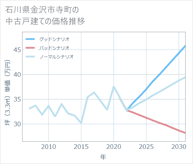 石川県金沢市寺町の中古戸建て価格推移