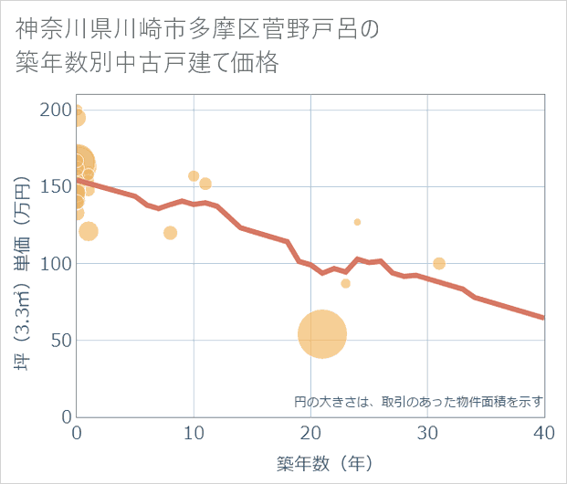 神奈川県川崎市多摩区菅野戸呂の築年数別の中古戸建て坪単価