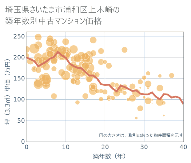 埼玉県さいたま市浦和区上木崎の築年数別の中古マンション坪単価
