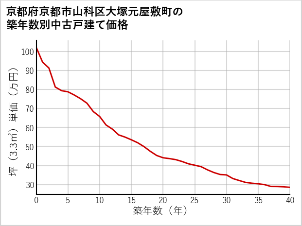 京都府京都市山科区大塚元屋敷町の築年数別の中古戸建て坪単価