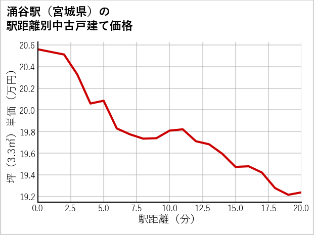 涌谷駅（宮城県）の徒歩距離別の中古戸建て坪単価