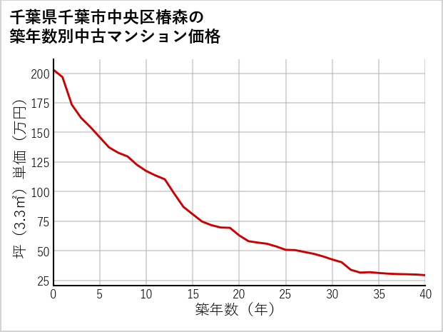 千葉県千葉市中央区椿森の築年数別の中古マンション坪単価
