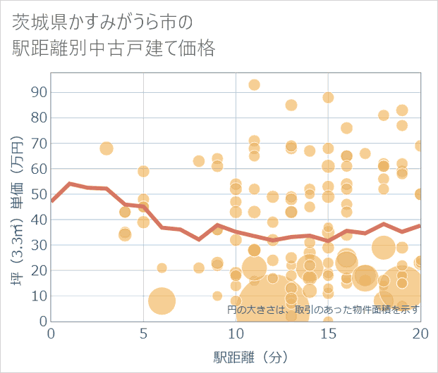 茨城県かすみがうら市の徒歩距離別の中古戸建て坪単価