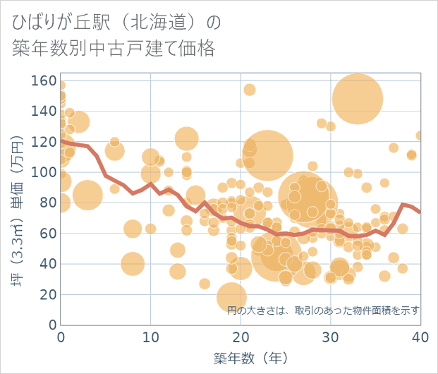 ひばりが丘駅(北海道)の築年数別の中古戸建て坪単価