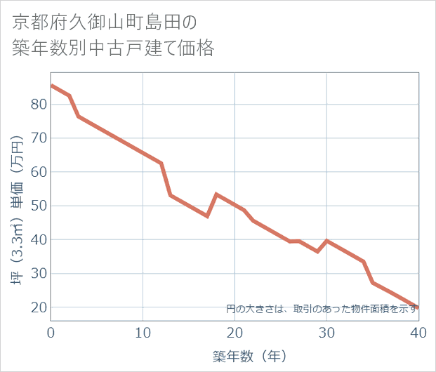 京都府久御山町島田の築年数別の中古戸建て坪単価