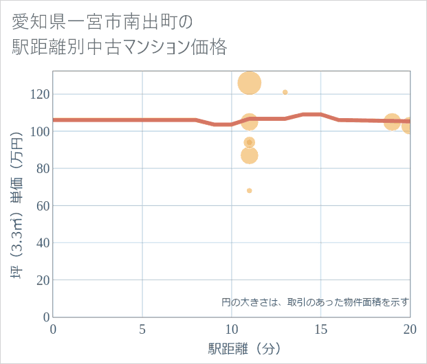 愛知県一宮市南出町の徒歩距離別の中古マンション坪単価