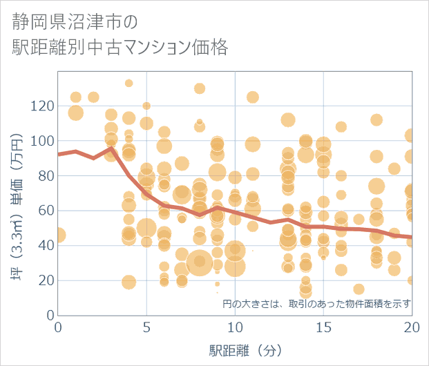 静岡県沼津市の徒歩距離別の中古マンション坪単価