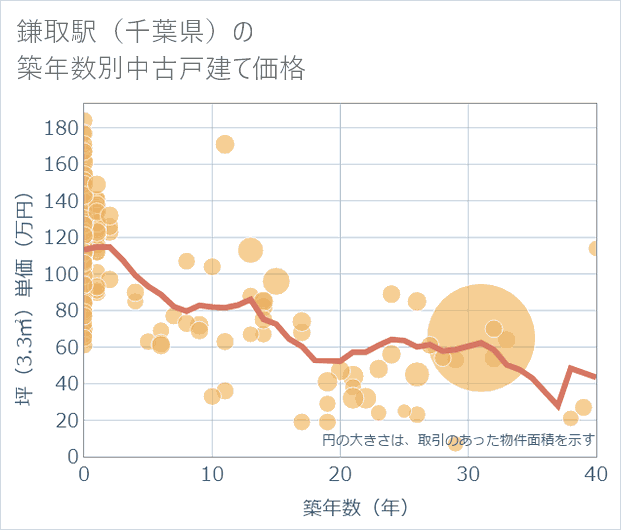 鎌取駅(千葉県)の築年数別の中古戸建て坪単価