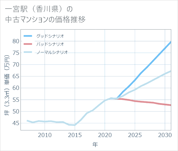 一宮駅(香川県)の中古マンション価格推移