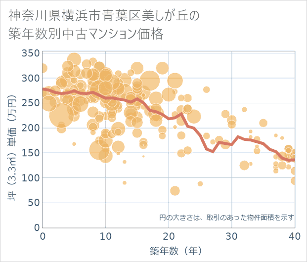 神奈川県横浜市青葉区美しが丘の築年数別の中古マンション坪単価