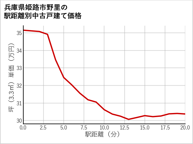 兵庫県姫路市野里の徒歩距離別の中古戸建て坪単価
