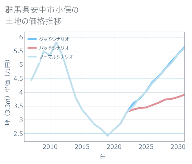群馬県安中市小俣の土地価格推移