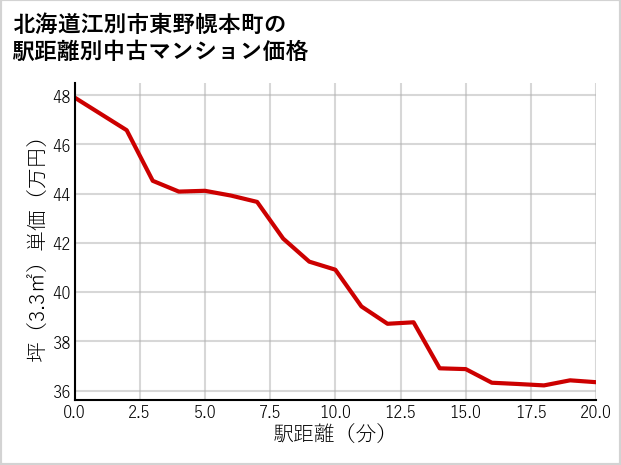 北海道江別市東野幌本町の徒歩距離別の中古マンション坪単価