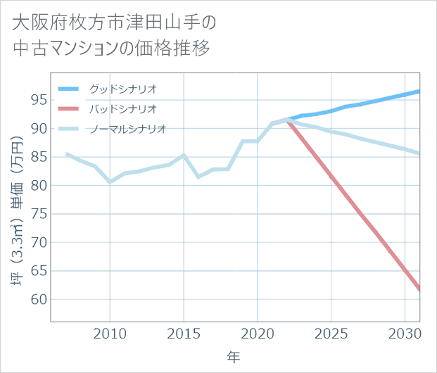 大阪府枚方市津田山手の中古マンション価格推移