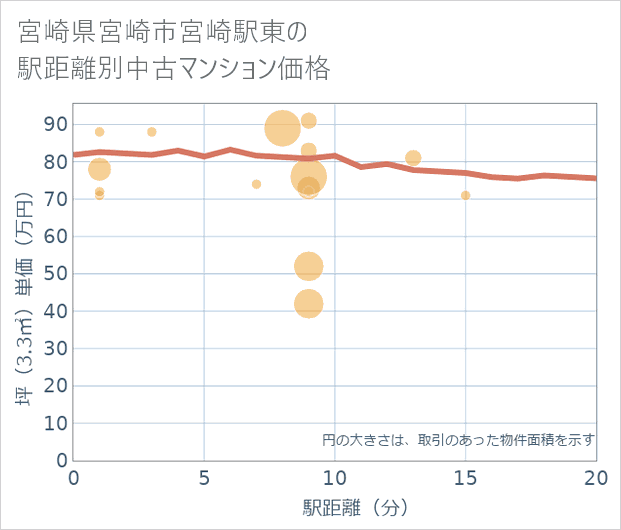 宮崎県宮崎市宮崎駅東の徒歩距離別の中古マンション坪単価