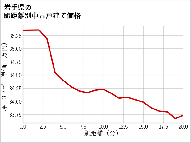 岩手県の徒歩距離別の中古戸建て坪単価